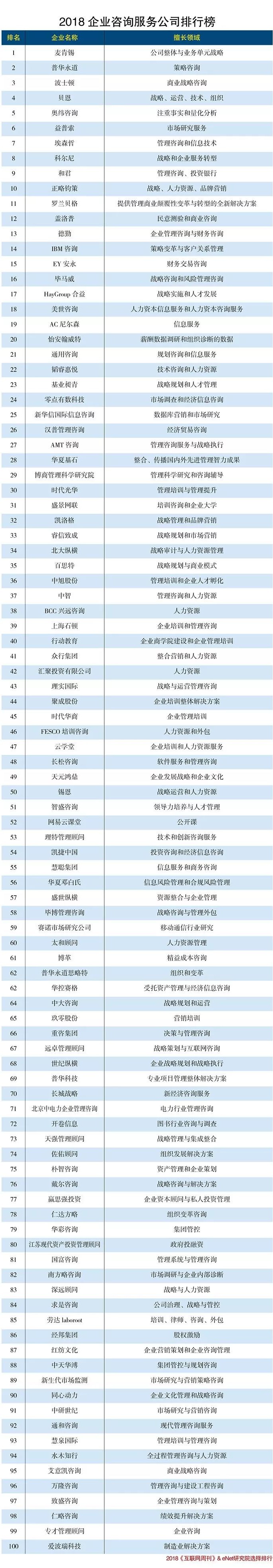 精益成本咨詢業務入圍2018企業咨詢服務公司排行榜