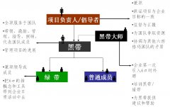 推行六西格瑪時6σ管理人員組織結(jié)構(gòu)是什么樣的?