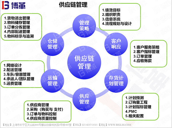 供應鏈管理