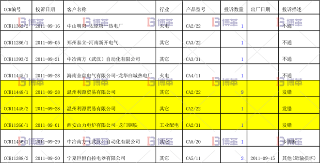 KFC2輔助觸頭的顧客投訴統計有明顯的效果