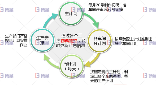 浙江服裝工廠6S現場管理與改善 生產計劃的制作由單純通知車間交貨時間，轉為細部計劃安排其模式為：