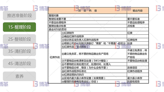 5S現場管理 1S整理階段 整理階段活動內容