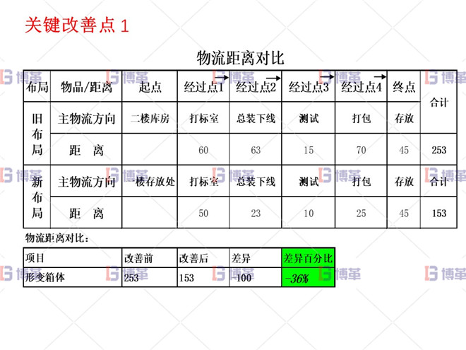 小型農業機械精益生產改善案例 關鍵改善點1