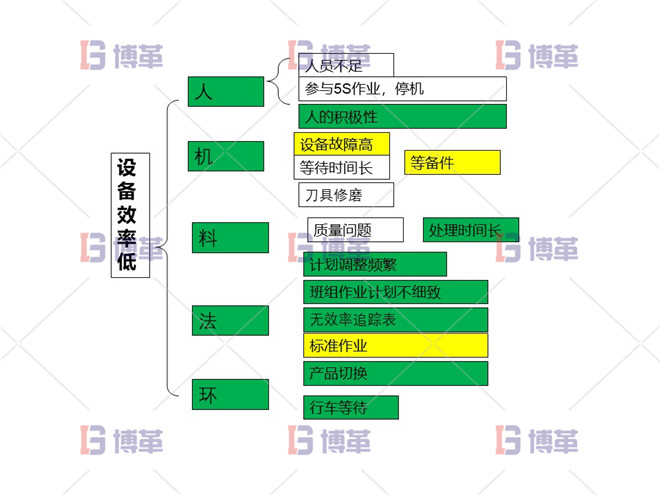 項目分解問題 設備效率低