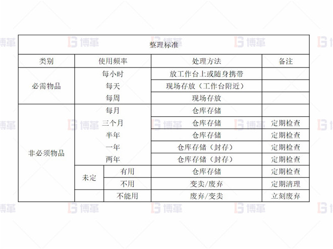 某化工廠生產區5S改善案例 整理標準