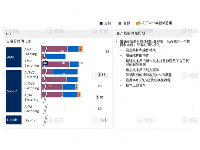 制藥行業液體灌裝線OEE提升案例 在工廠項目計劃設想下的OEE改進