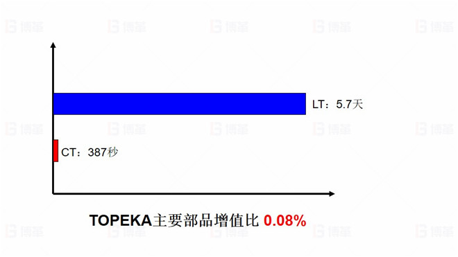 TOPEKA產能效率提升改善案例 產品生產價值流分析