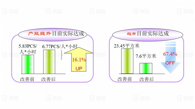 TOPEKA產能效率提升改善案例 項目目標實際達成