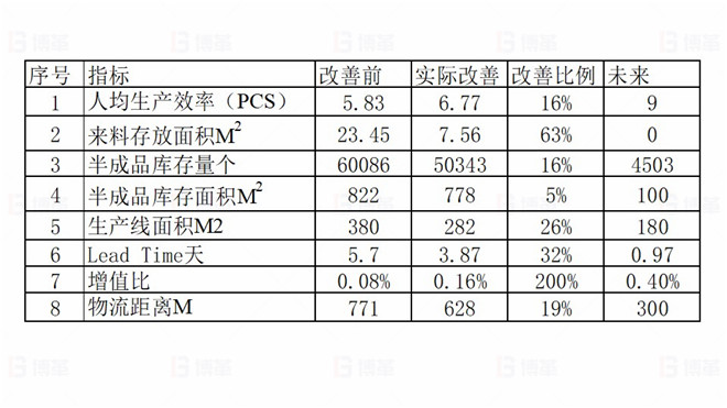 TOPEKA產能效率提升改善案例 項目改善成果