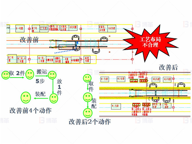 機(jī)械行業(yè)（大型車(chē)架生產(chǎn)）精益現(xiàn)場(chǎng)改善案例 對(duì)策1-減少動(dòng)作浪費(fèi)