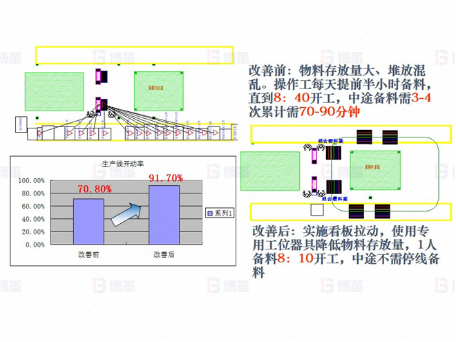 機(jī)械行業(yè)（大型車(chē)架生產(chǎn)）精益現(xiàn)場(chǎng)改善案例 對(duì)策3- 提高開(kāi)動(dòng)率