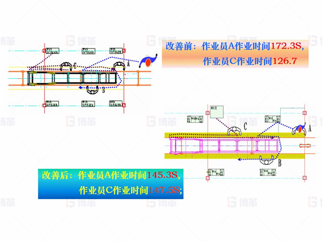 機(jī)械行業(yè)（大型車(chē)架生產(chǎn)）精益現(xiàn)場(chǎng)改善案例 對(duì)策5- 平衡作業(yè)組合