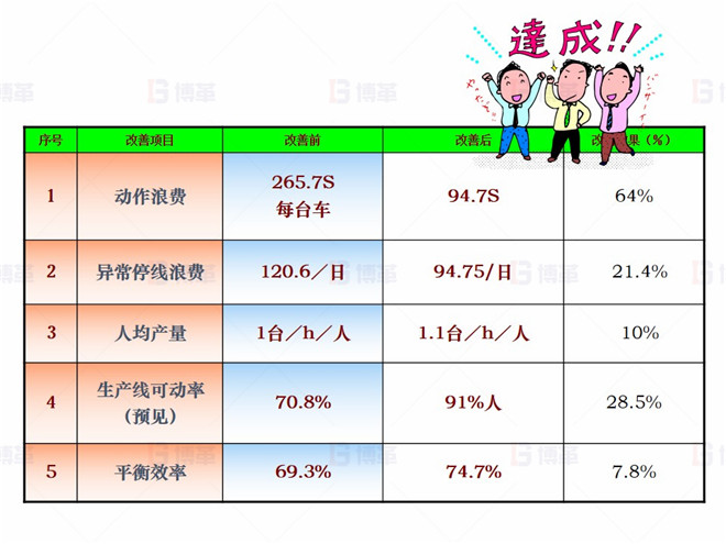 機(jī)械行業(yè)（大型車(chē)架生產(chǎn)）精益現(xiàn)場(chǎng)改善案例 效果