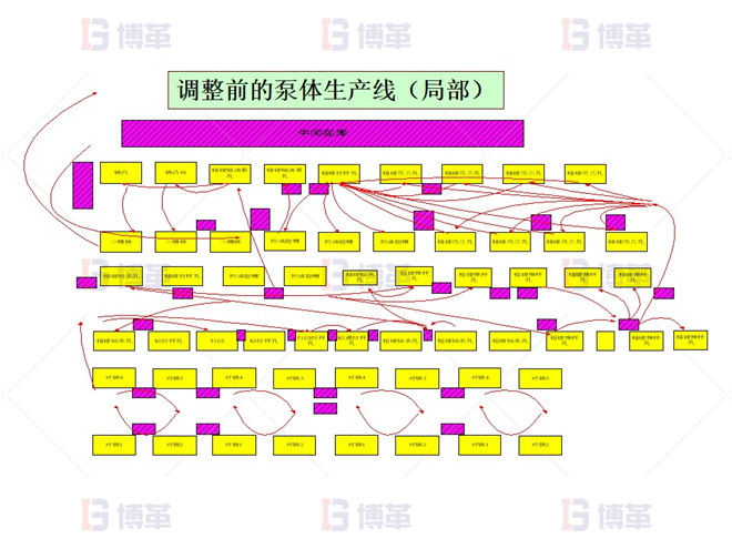 機加工行業精益布局改善 改善前的現狀