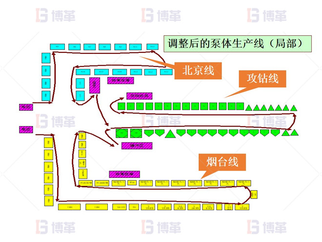 機加工行業精益布局改善 改善后布局設計