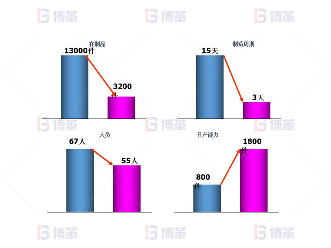 機加工行業精益布局改善 項目成果