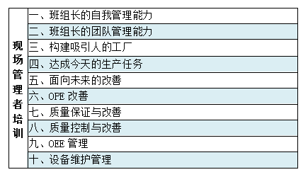 博革現場管理者培訓十大模塊