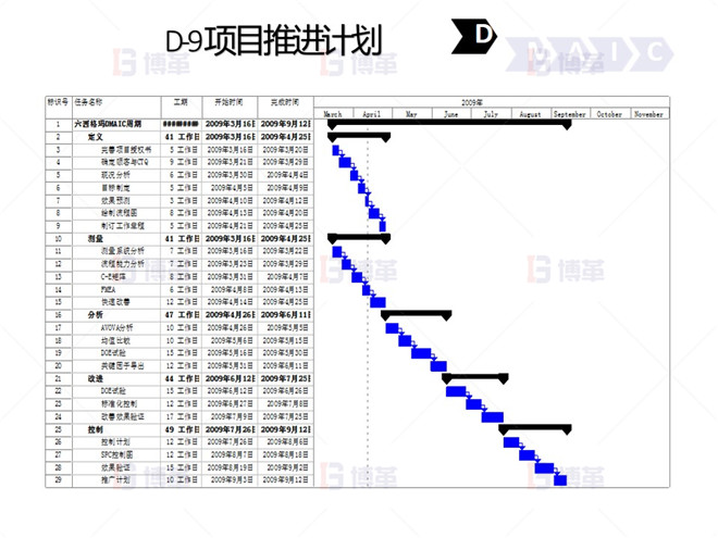鋼鐵行業降低廢品率六西格瑪案例 D-9 項目推進計劃