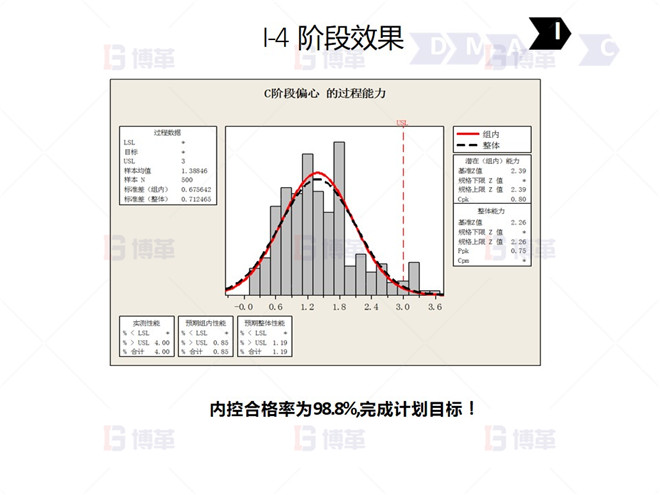 鋼鐵行業降低廢品率六西格瑪案例 I-4 階段效果