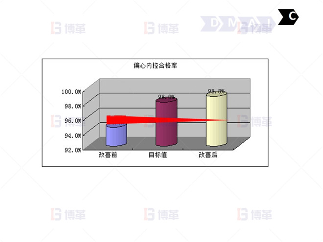 鋼鐵行業降低廢品率六西格瑪案例 C-9：項目關閉
