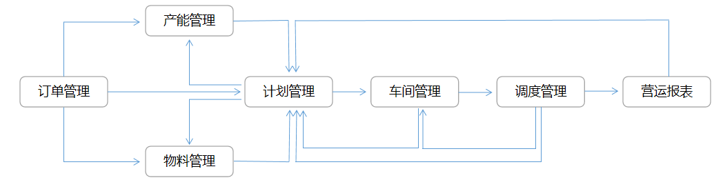 計劃排產數字化邏輯