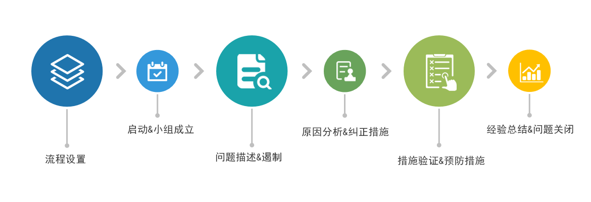 快速問題解決數字化系統