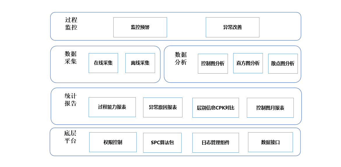 D-SPC 統(tǒng)計過程控制數(shù)字化系統(tǒng)功能架構(gòu)圖