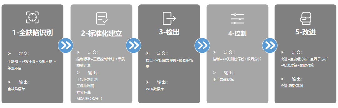   博革咨詢推進(jìn)WFR運(yùn)營流程