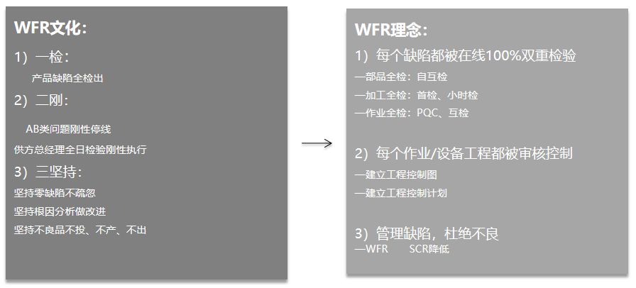 市場不良率全缺陷識(shí)別