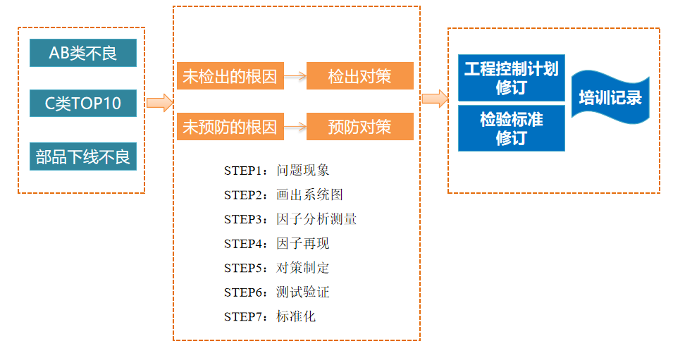 市場不良率降低-改進(jìn)