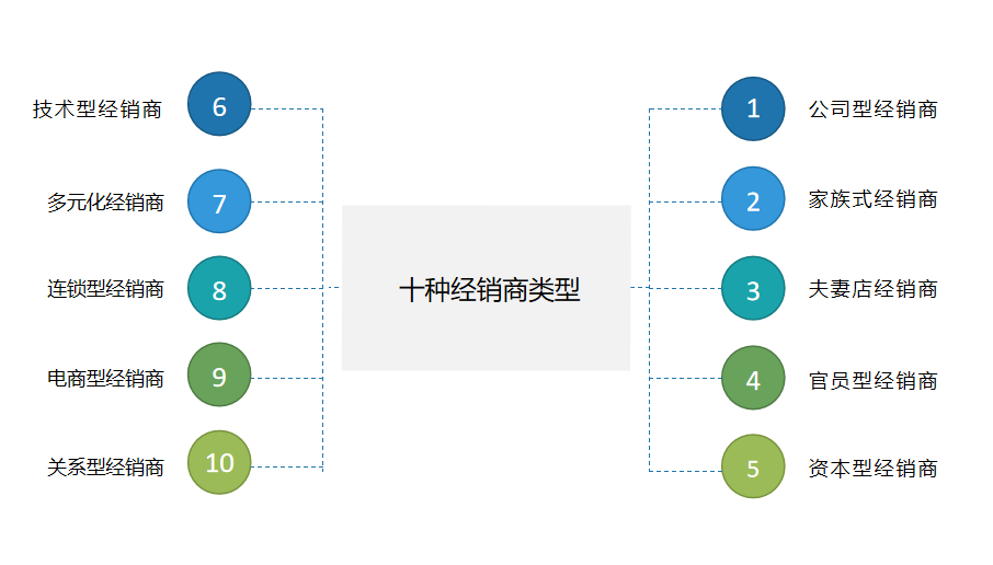 經銷商的幾種類型